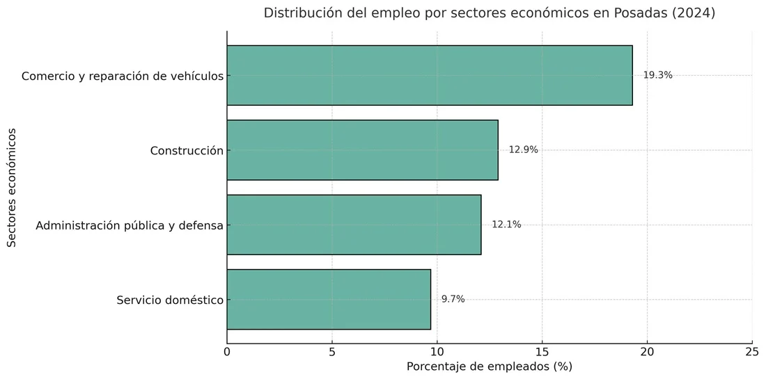 Posadas, la ciudad con mayor tasa de empleo de la región NEA imagen-7