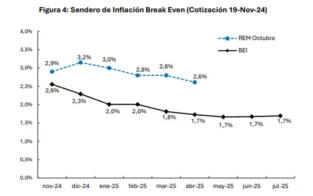 El BCRA proyecta una inflación de menos del 2% a partir de marzo imagen-8